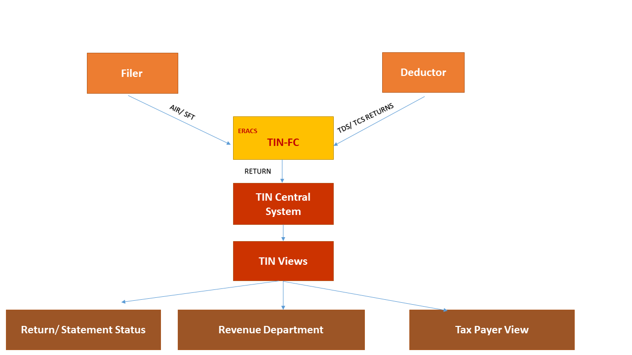 NSDL Tax Information Network Website